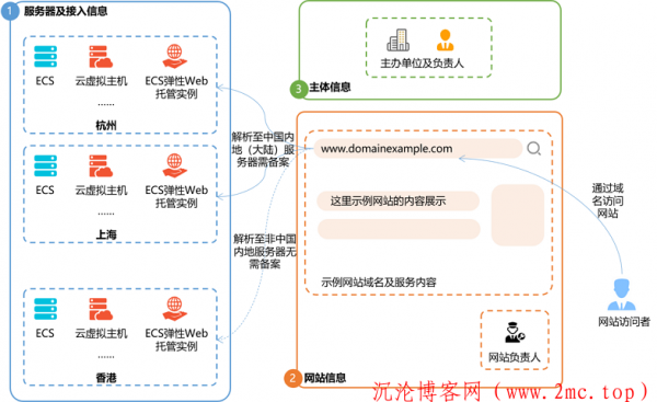 什么是ICP备案